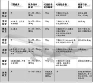 乘廉价航空能托运、挑座吗？ 请先交各项服务费